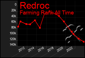 Total Graph of Redroc