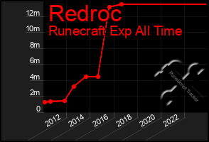 Total Graph of Redroc