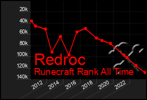 Total Graph of Redroc