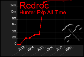 Total Graph of Redroc