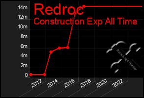 Total Graph of Redroc