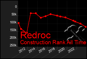 Total Graph of Redroc