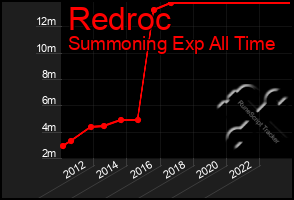 Total Graph of Redroc