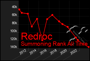 Total Graph of Redroc