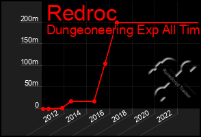 Total Graph of Redroc