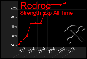 Total Graph of Redroc