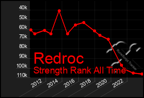 Total Graph of Redroc