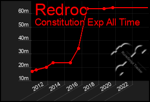 Total Graph of Redroc