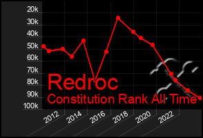 Total Graph of Redroc