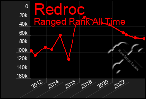 Total Graph of Redroc