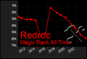 Total Graph of Redroc