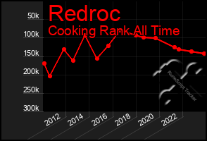 Total Graph of Redroc