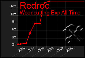 Total Graph of Redroc