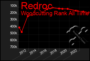 Total Graph of Redroc