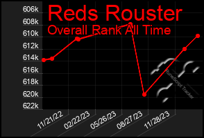 Total Graph of Reds Rouster