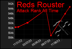 Total Graph of Reds Rouster