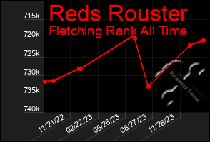 Total Graph of Reds Rouster