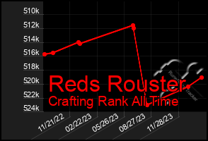 Total Graph of Reds Rouster