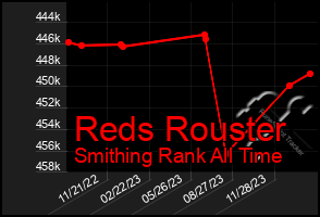 Total Graph of Reds Rouster