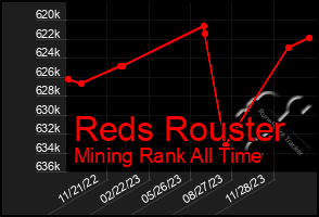 Total Graph of Reds Rouster