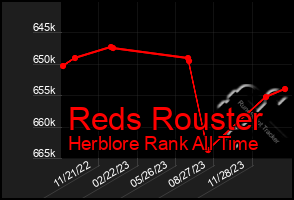 Total Graph of Reds Rouster