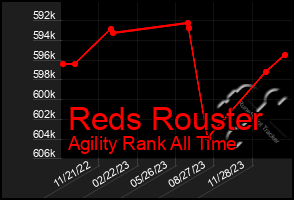 Total Graph of Reds Rouster