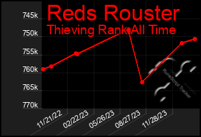 Total Graph of Reds Rouster