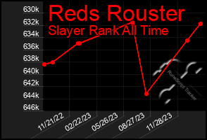 Total Graph of Reds Rouster