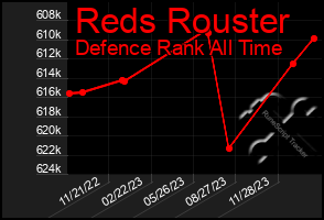 Total Graph of Reds Rouster