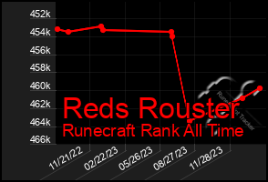 Total Graph of Reds Rouster