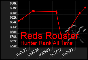 Total Graph of Reds Rouster