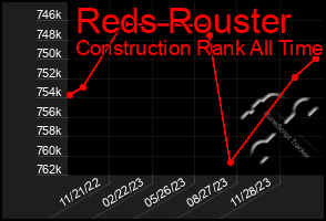 Total Graph of Reds Rouster