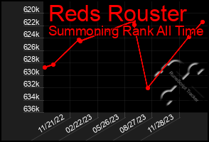 Total Graph of Reds Rouster