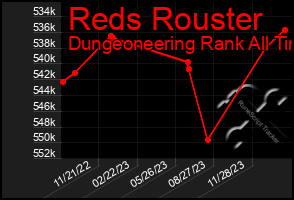 Total Graph of Reds Rouster