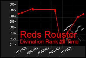 Total Graph of Reds Rouster