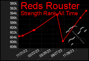 Total Graph of Reds Rouster