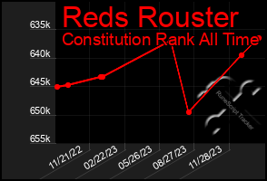 Total Graph of Reds Rouster