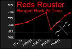 Total Graph of Reds Rouster