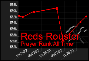 Total Graph of Reds Rouster