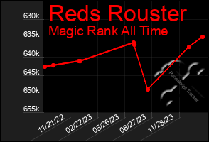 Total Graph of Reds Rouster