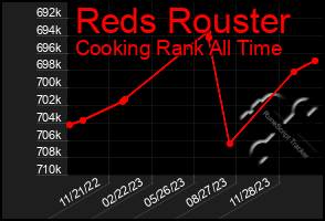 Total Graph of Reds Rouster