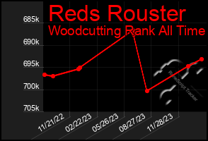 Total Graph of Reds Rouster