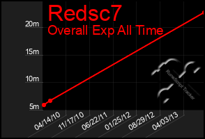 Total Graph of Redsc7