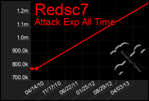 Total Graph of Redsc7