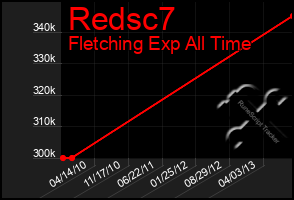 Total Graph of Redsc7
