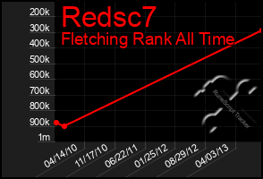 Total Graph of Redsc7