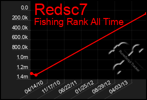 Total Graph of Redsc7