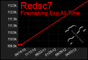 Total Graph of Redsc7