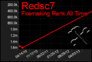 Total Graph of Redsc7
