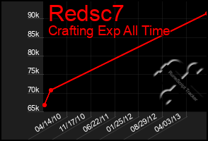 Total Graph of Redsc7